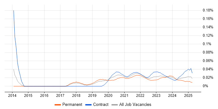 Junior Data Analyst trend for jobs with Hybrid/Remote/WFH options