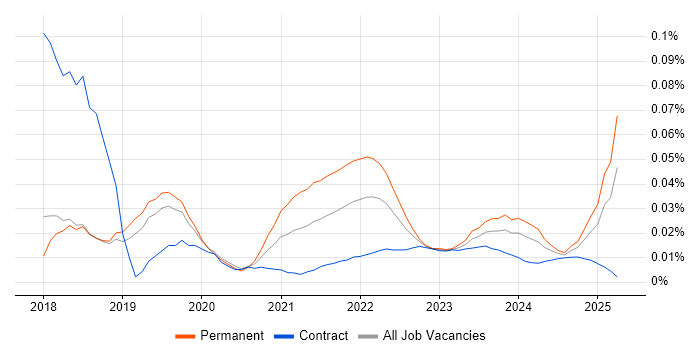 Junior Data Engineer trend for jobs with Hybrid/Remote/WFH options Junior Data Engineer trend for jobs with Hybrid/Remote/WFH options