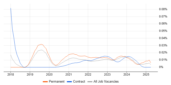 Junior Data Scientist trend for jobs with Hybrid/Remote/WFH options