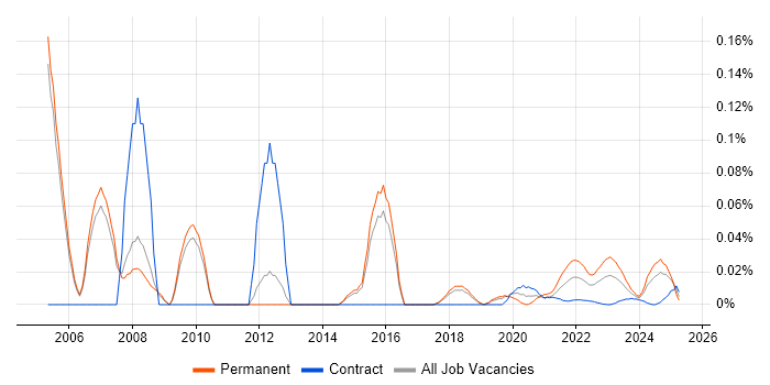 Junior DBA trend for jobs with Hybrid/Remote/WFH options Junior DBA trend for jobs with Hybrid/Remote/WFH options