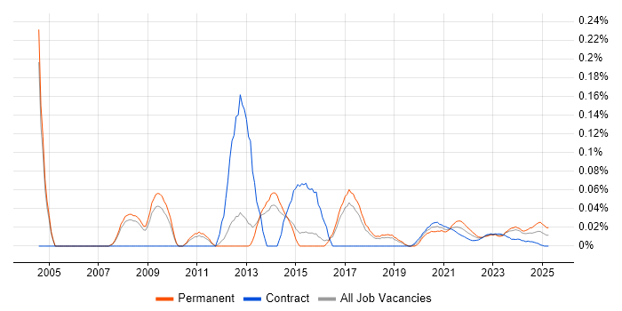 Junior Designer trend for jobs with Hybrid/Remote/WFH options