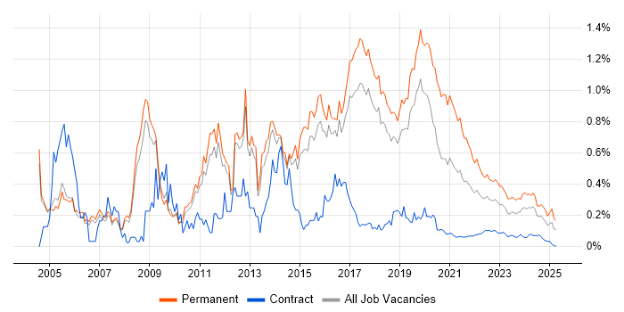 Junior Developer trend for jobs with Hybrid/Remote/WFH options Junior Developer trend for jobs with Hybrid/Remote/WFH options