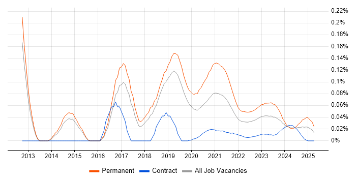 Junior DevOps Engineer trend for jobs with Hybrid/Remote/WFH options