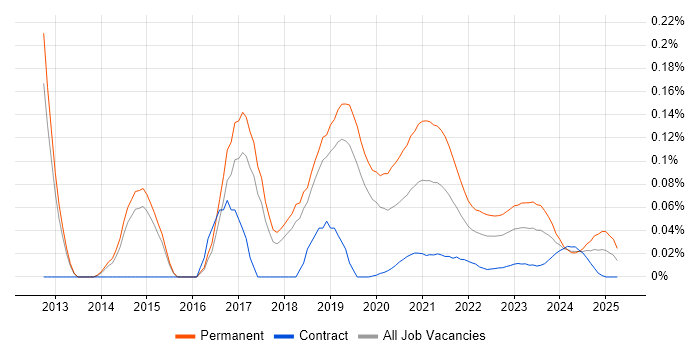 Junior DevOps trend for jobs with Hybrid/Remote/WFH options
