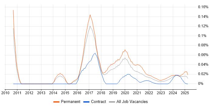 Junior Front-End Developer (Junior Client-Side Developer) trend for jobs with Hybrid/Remote/WFH options