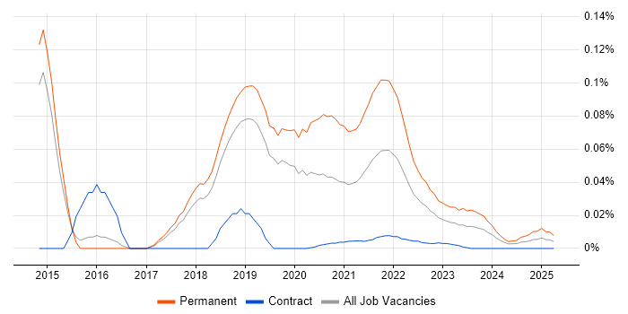 Junior Full-Stack Developer trend for jobs with Hybrid/Remote/WFH options
