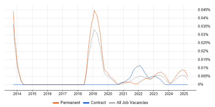 Junior Infrastructure Project Manager trend for jobs with Hybrid/Remote/WFH options