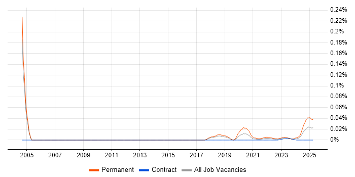 Junior IT Administrator trend for jobs with Hybrid/Remote/WFH options