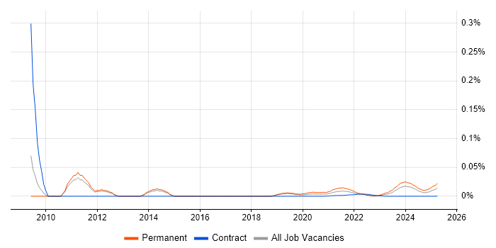 Junior IT Engineer trend for jobs with Hybrid/Remote/WFH options