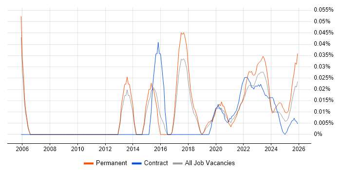 Junior IT Manager job vacancy trend for remote/hybrid roles