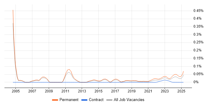 Junior IT Support trend for jobs with Hybrid/Remote/WFH options