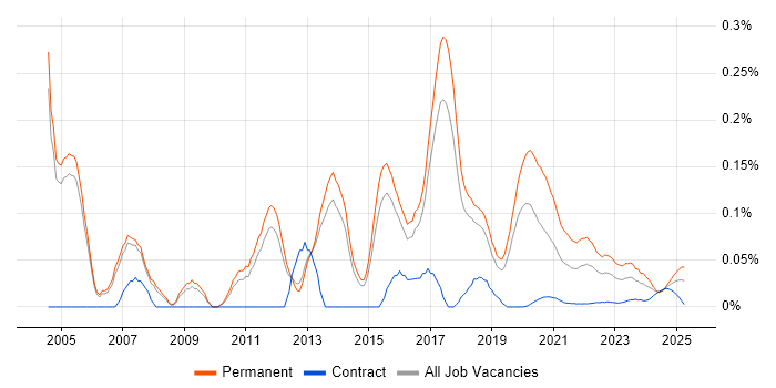 Junior Java Developer trend for jobs with Hybrid/Remote/WFH options Junior Java Developer trend for jobs with Hybrid/Remote/WFH options