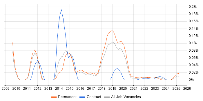Junior JavaScript Developer trend for jobs with Hybrid/Remote/WFH options