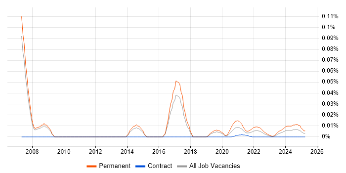 Junior Linux Engineer trend for jobs with Hybrid/Remote/WFH options