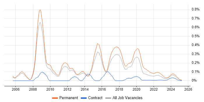 Junior .NET Developer trend for jobs with Hybrid/Remote/WFH options