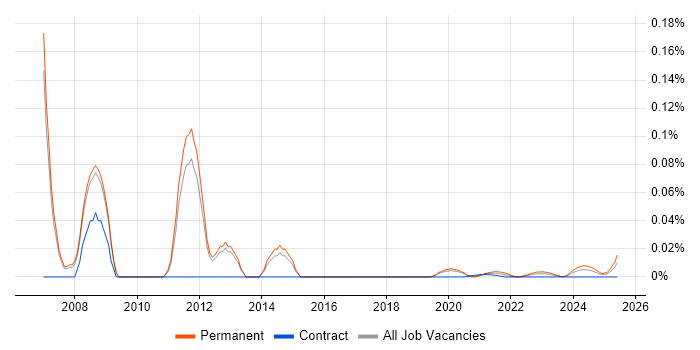 Junior .NET Web Developer trend for jobs with Hybrid/Remote/WFH options