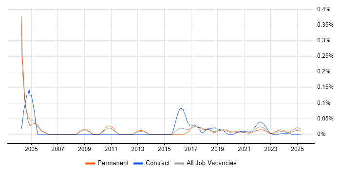Junior Network Engineer trend for jobs with Hybrid/Remote/WFH options