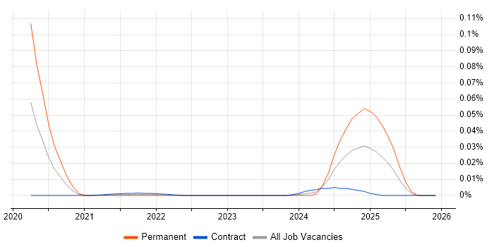 Junior Operations Analyst job vacancy trend for remote/hybrid roles