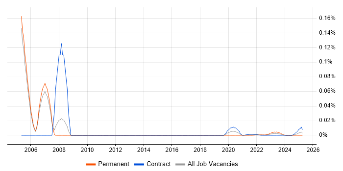 Junior Oracle DBA trend for jobs with Hybrid/Remote/WFH options Junior Oracle DBA trend for jobs with Hybrid/Remote/WFH options