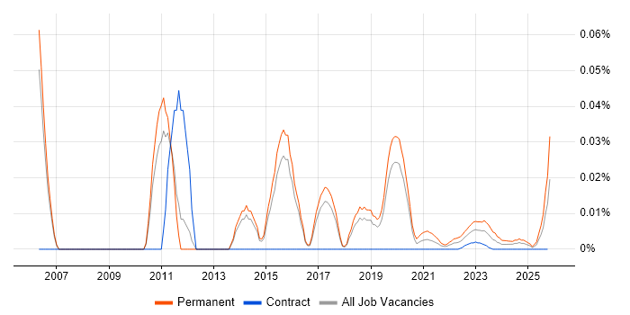 Junior Penetration Tester job vacancy trend for remote/hybrid roles