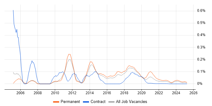 Junior PHP Developer trend for jobs with Hybrid/Remote/WFH options
