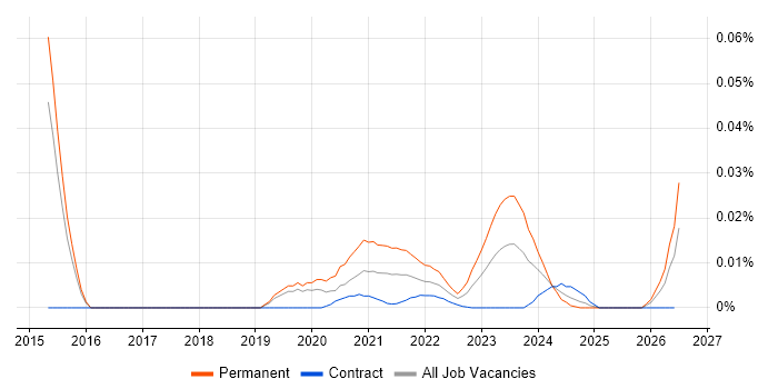 Junior Product Manager job vacancy trend for remote/hybrid roles
