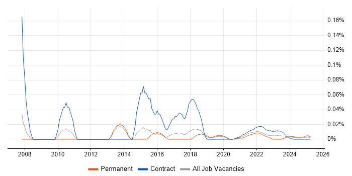 Junior Project Coordinator trend for jobs with Hybrid/Remote/WFH options