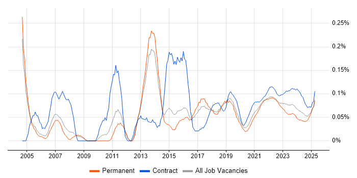 Junior Project Manager trend for jobs with Hybrid/Remote/WFH options