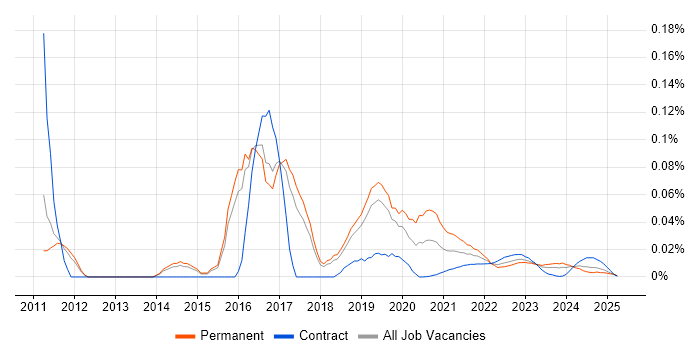 Junior Python Developer trend for jobs with Hybrid/Remote/WFH options