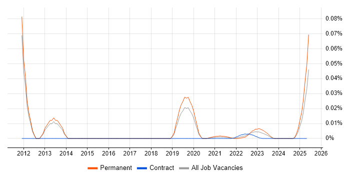 Junior QA Analyst trend for jobs with Hybrid/Remote/WFH options