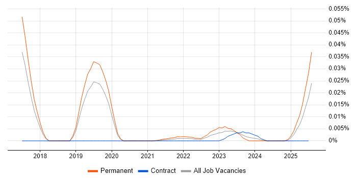 Junior Salesforce Administrator trend for jobs with Hybrid/Remote/WFH options
