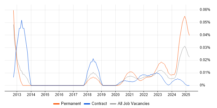 Junior Security Analyst trend for jobs with Hybrid/Remote/WFH options