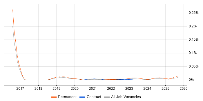 Junior ServiceNow Developer job vacancy trend for remote/hybrid roles
