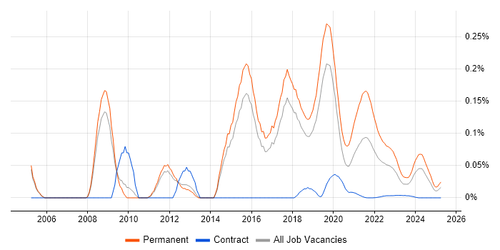 Junior Software Developer trend for jobs with Hybrid/Remote/WFH options