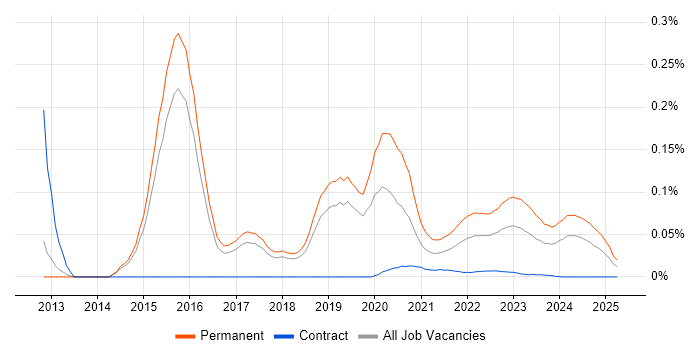 Junior Software Engineer trend for jobs with Hybrid/Remote/WFH options Junior Software Engineer trend for jobs with Hybrid/Remote/WFH options