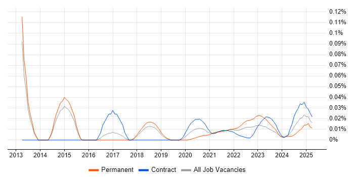 Junior Solutions Architect trend for jobs with Hybrid/Remote/WFH options