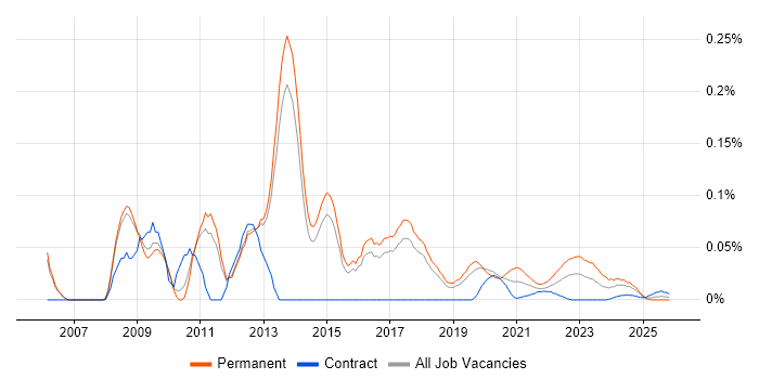 Junior SQL Developer job vacancy trend for remote/hybrid roles