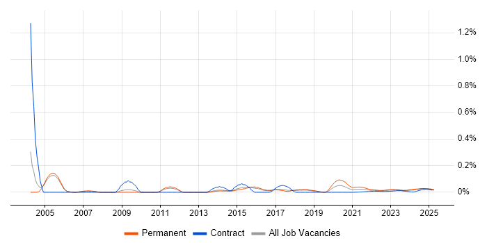 Junior Support Analyst trend for jobs with Hybrid/Remote/WFH options
