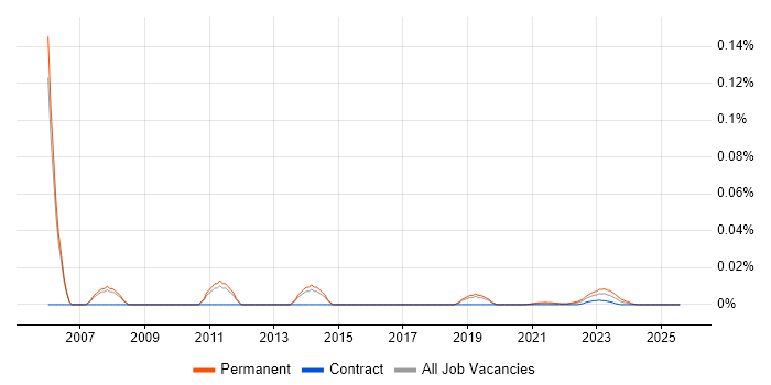 Junior Support Technician trend for jobs with Hybrid/Remote/WFH options