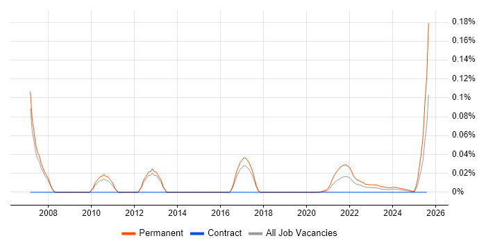 Junior Systems Engineer trend for jobs with Hybrid/Remote/WFH options