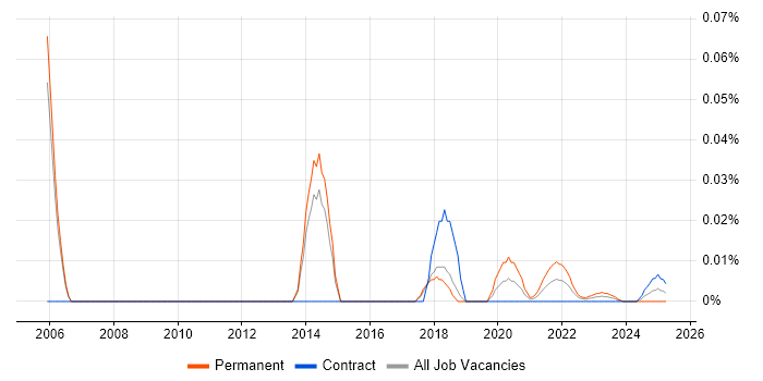 Junior Technical Architect trend for jobs with Hybrid/Remote/WFH options Junior Technical Architect trend for jobs with Hybrid/Remote/WFH options