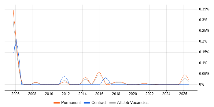 Junior Technical Consultant job vacancy trend for remote/hybrid roles