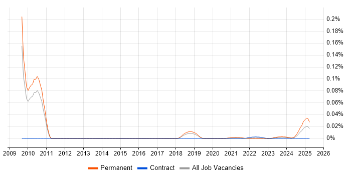Junior Technical Engineer trend for jobs with Hybrid/Remote/WFH options