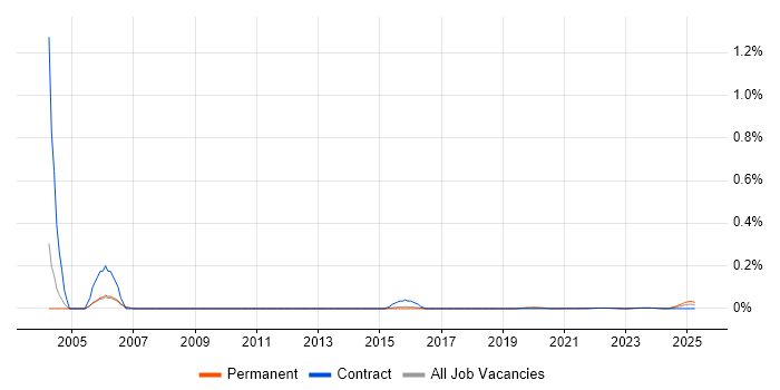 Junior Technical Support trend for jobs with Hybrid/Remote/WFH options