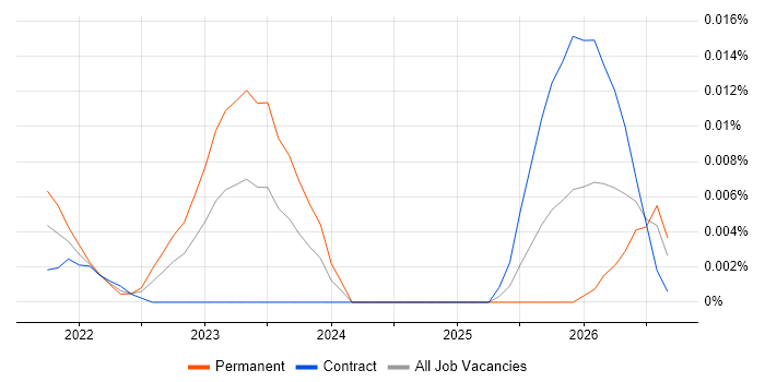 Junior Test Engineer job vacancy trend for remote/hybrid roles