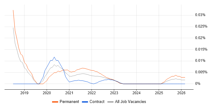 Junior UI/UX Designer job vacancy trend for remote/hybrid roles