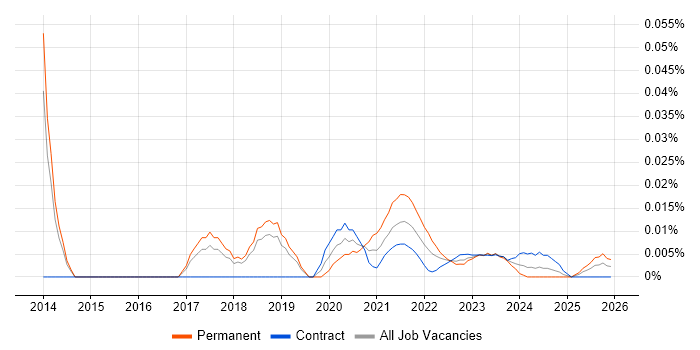 Junior UX Designer job vacancy trend for remote/hybrid roles