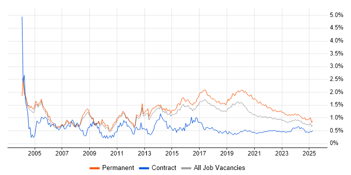 Junior trend for jobs with Hybrid/Remote/WFH options Junior trend for jobs with Hybrid/Remote/WFH options