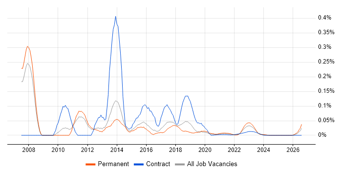Juniper Architect job vacancy trend for remote/hybrid roles