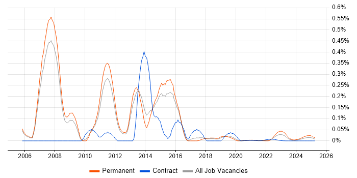 Juniper Consultant trend for jobs with Hybrid/Remote/WFH options
